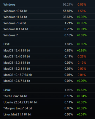 7月Steam硬件调查:GTX 1060跌至第三 Linux首次超苹果